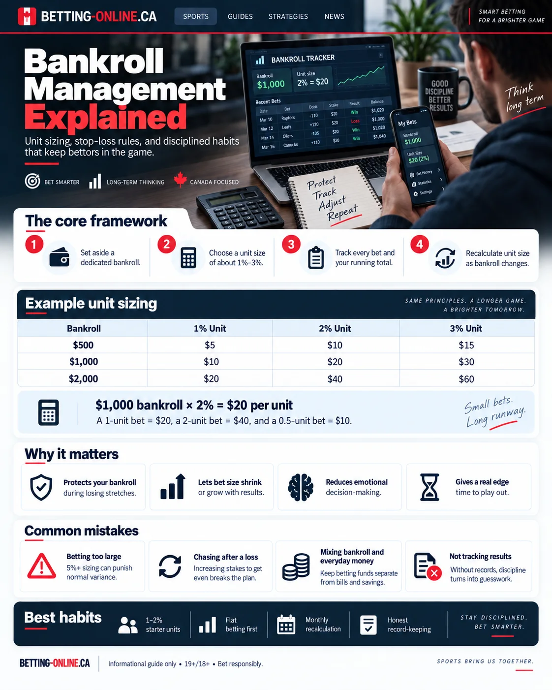 Bankroll management visual guide showing unit sizing, tracking, common mistakes and disciplined betting habits