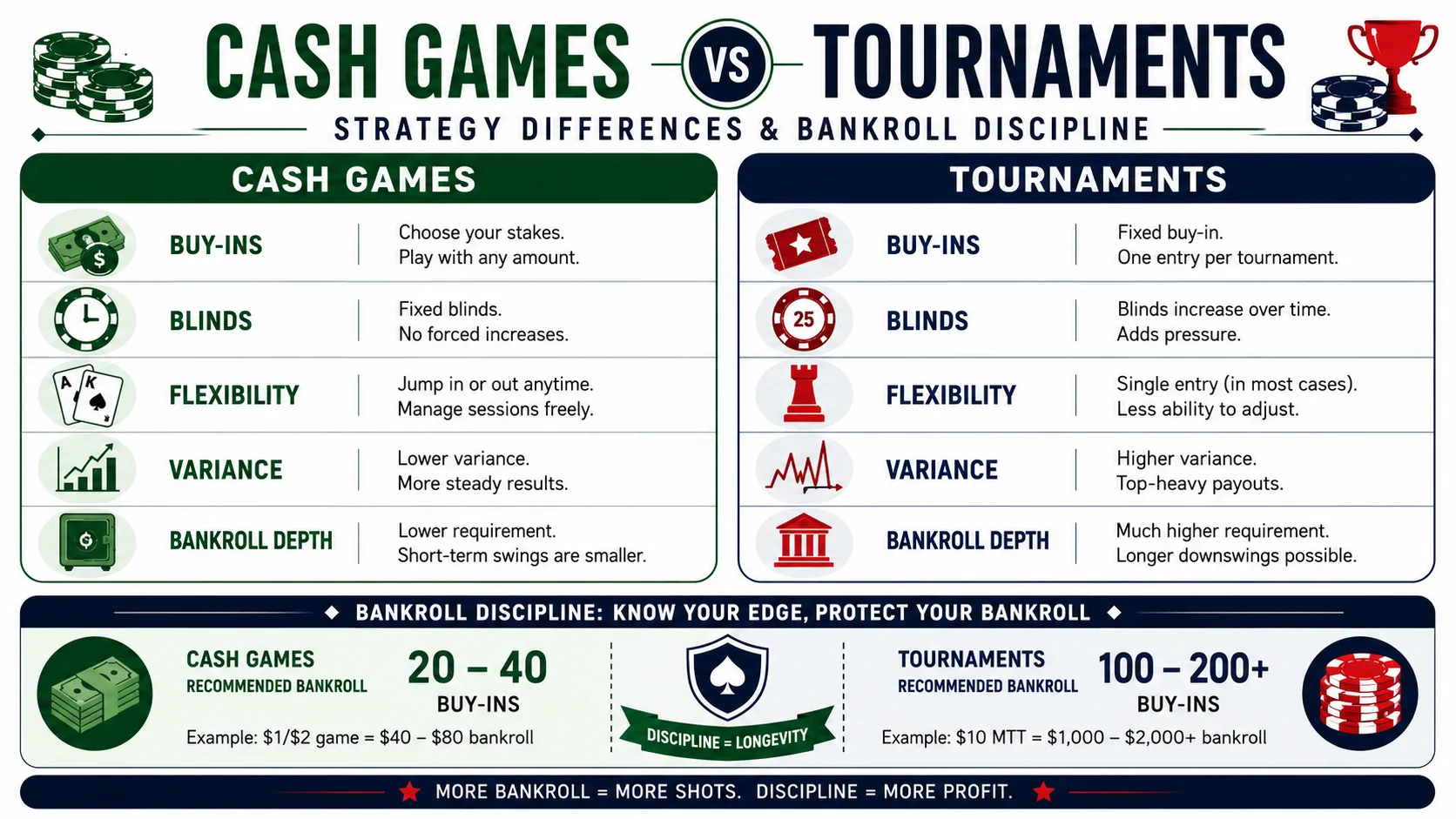 Infographic comparing cash games and tournaments in poker strategy and bankroll discipline