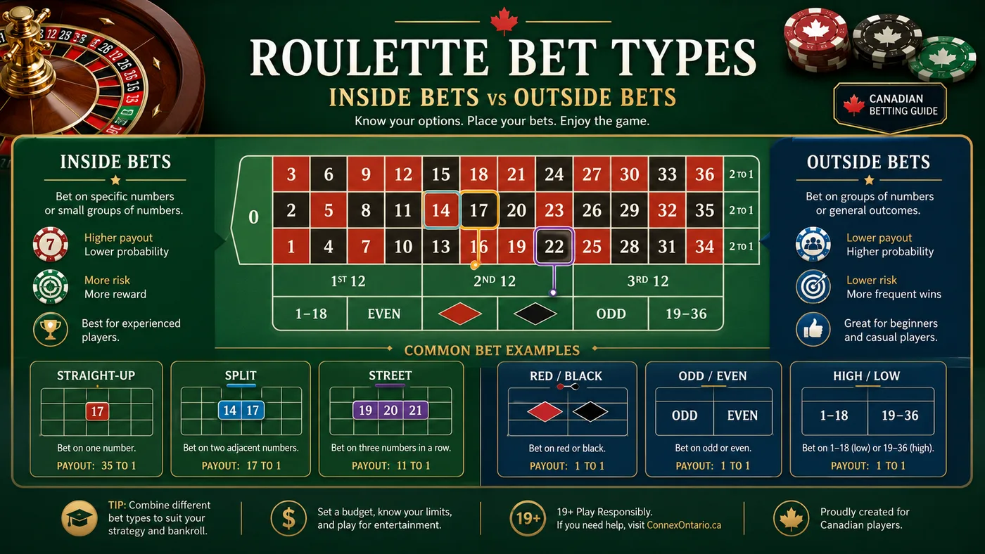 Infographic showing inside bets versus outside bets in roulette