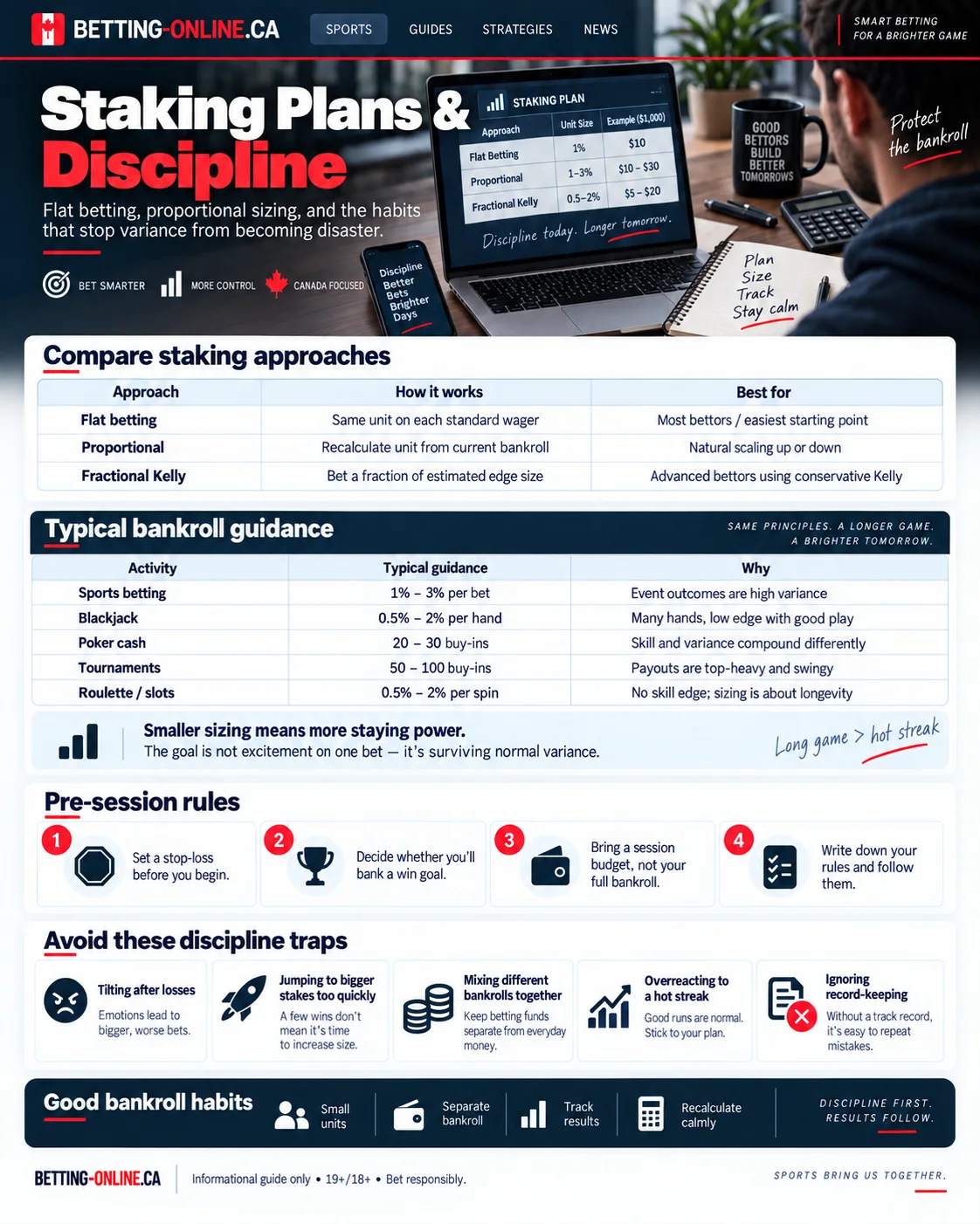 Staking plans and betting discipline visual guide comparing flat betting, proportional sizing and fractional Kelly with pre-session rules